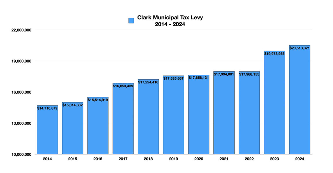 Clark Municipal Tax Levy 2014 – 2024: A 39% Increase