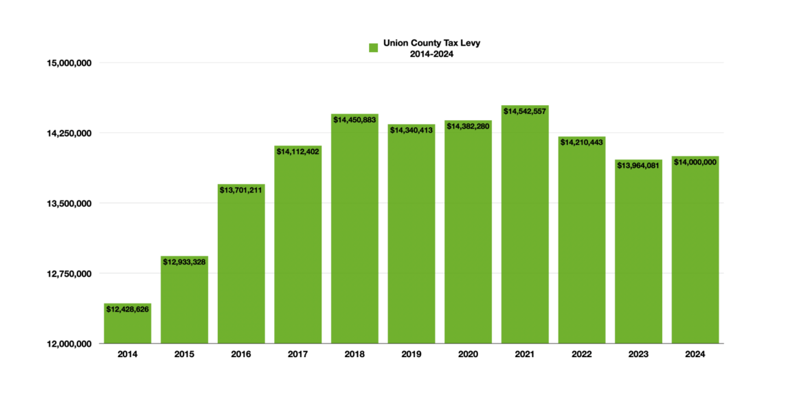 Union County Tax Levy on Clark: Trending Downward Since 2018