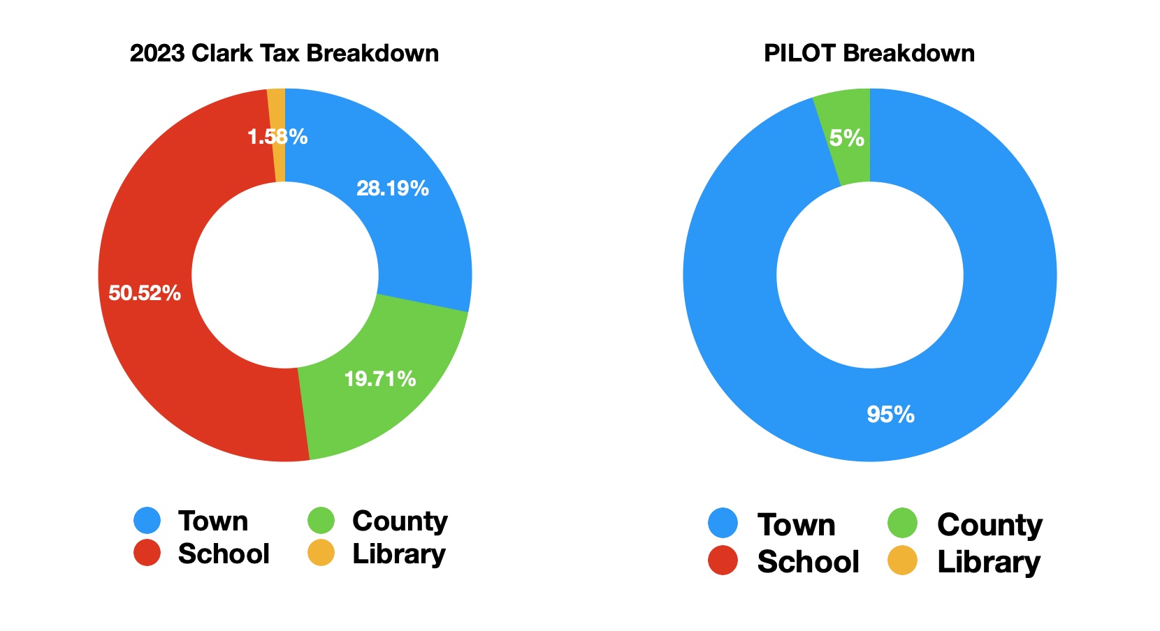 PILOT vs Normal Tax Distribution