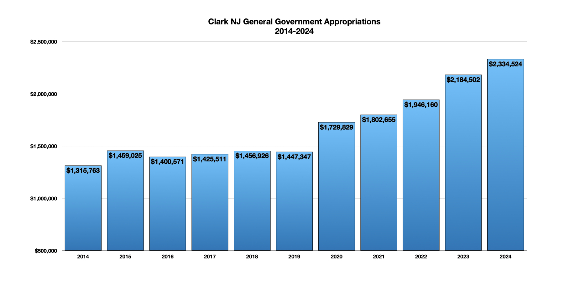 Clark NJ Government Budget Chart