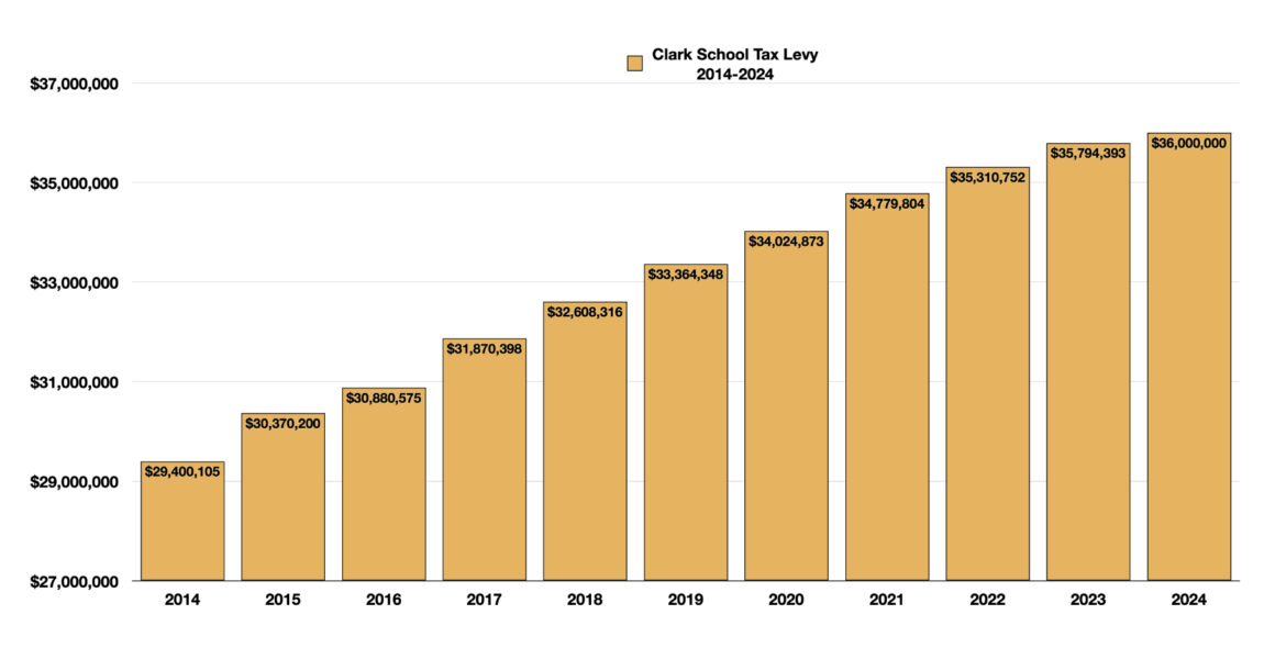 The Clark School Tax Levy 2014-2024: A Decade of Data