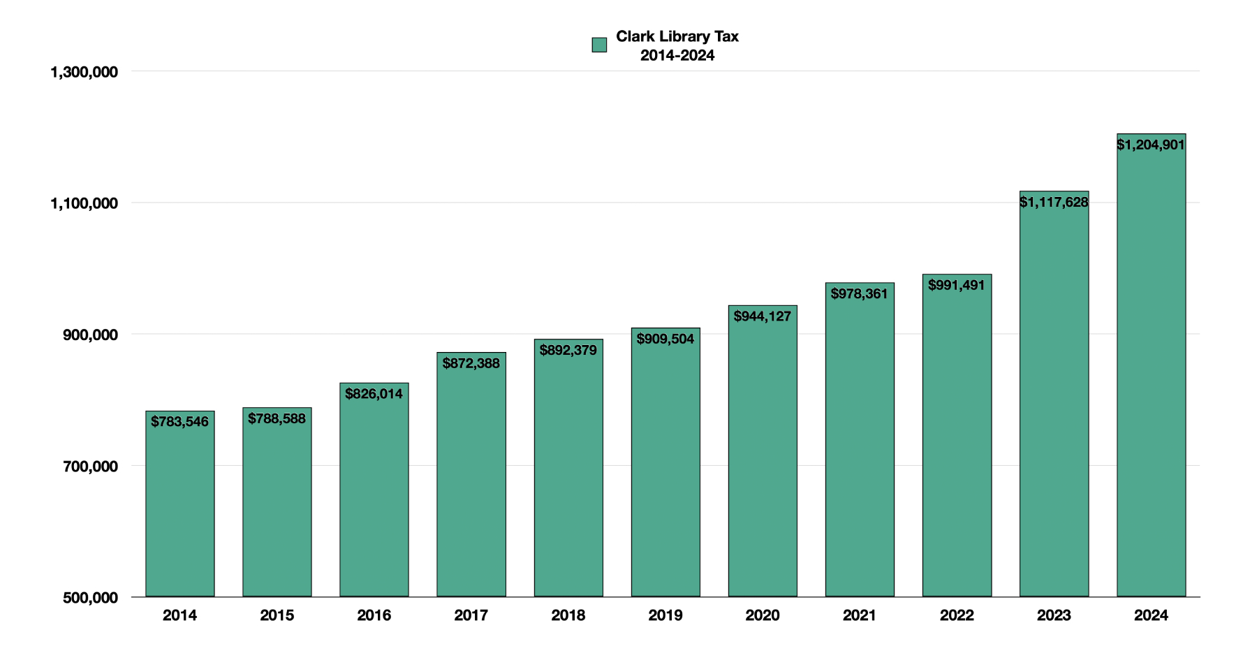 Clark Library Tax Levy