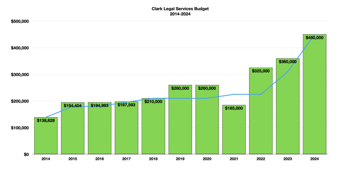 Clark Legal Services Budget: Up 224% Since 2014