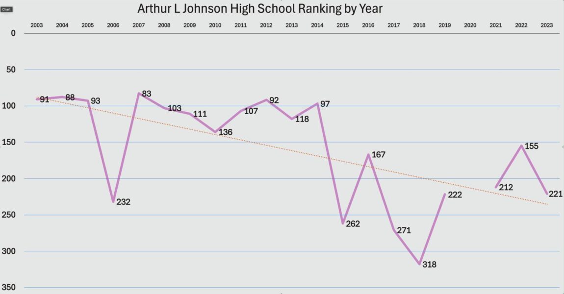 Arthur L. Johnson High School Rankings: What’s Happened Over the Last 20 Years?