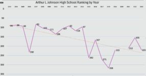 ALJ High School Rankings