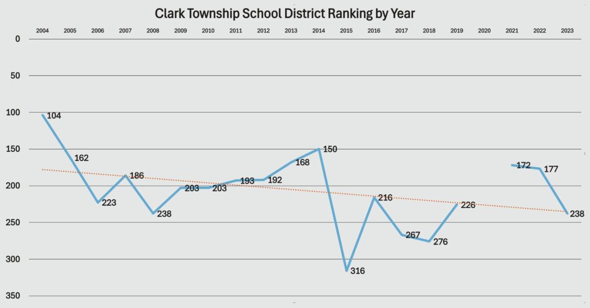 Clark School District Rankings: An Unfortunate Downtrend