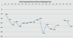 Clark NJ School District Rankings