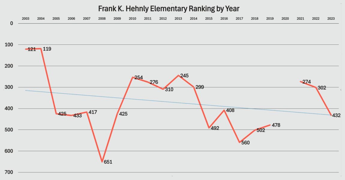 Frank A. Hehnly Elementary: 20 Years of Rankings – Success, Challenges, and the Road Ahead