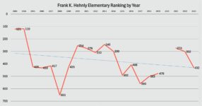 Hehnly Elementary School Rankings