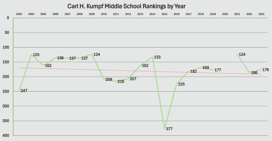 Carl H. Kumpf Middle School Rankings