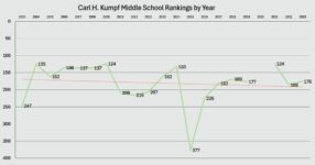 Kumpf Middle School Rankings