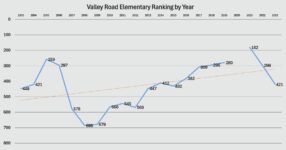 Valley Road Elementary Rankings